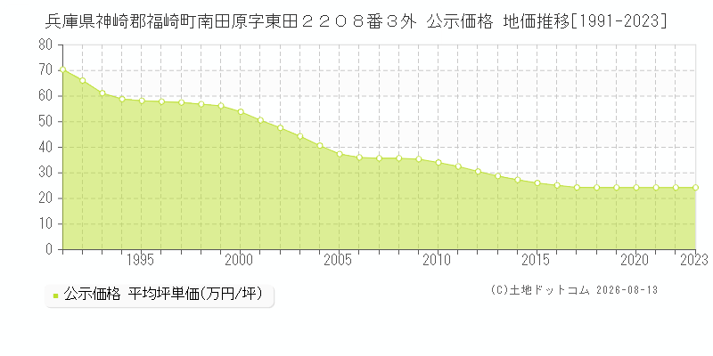 兵庫県神崎郡福崎町南田原字東田２２０８番３外 公示価格 地価推移[1991-2023]