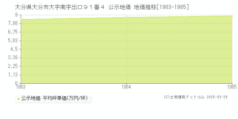 大分県大分市大字南字出口９１番４ 公示地価 地価推移[1983-1985]