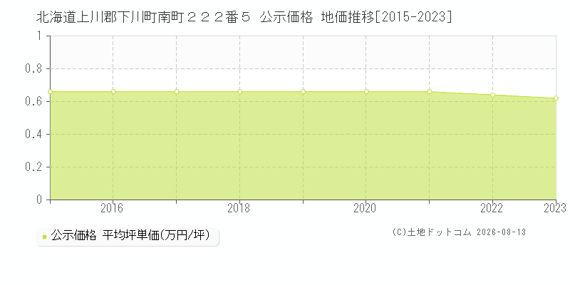北海道上川郡下川町南町２２２番５ 公示価格 地価推移[2015-2023]