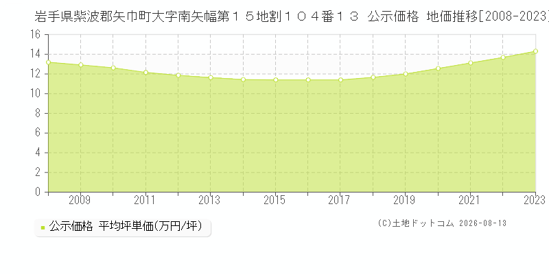 岩手県紫波郡矢巾町大字南矢幅第１５地割１０４番１３ 公示価格 地価推移[2008-2023]