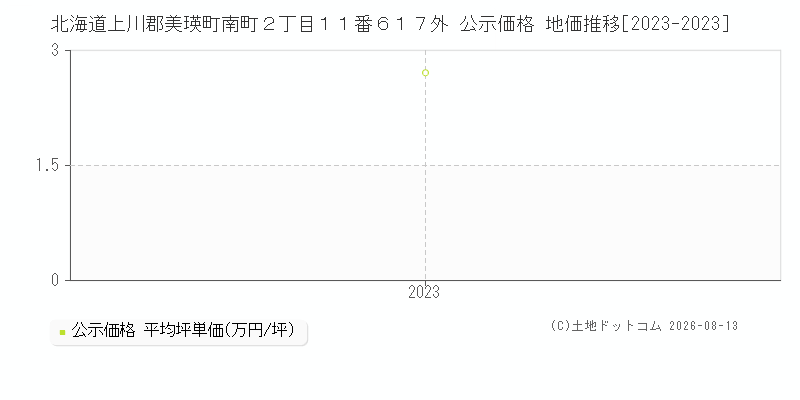 北海道上川郡美瑛町南町２丁目１１番６１７外 公示価格 地価推移[2023-2023]