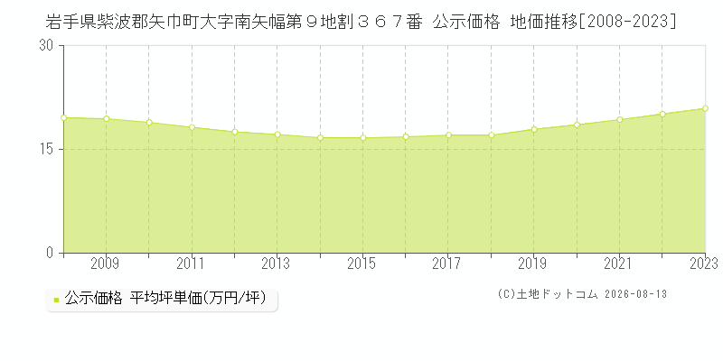 岩手県紫波郡矢巾町大字南矢幅第９地割３６７番 公示価格 地価推移[2008-2023]