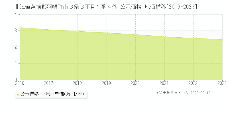北海道苫前郡羽幌町南３条３丁目１番４外 公示価格 地価推移[2016-2023]