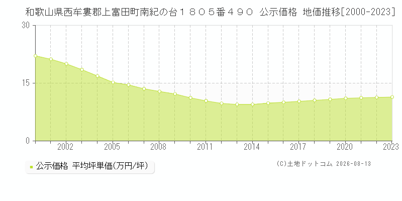 和歌山県西牟婁郡上富田町南紀の台１８０５番４９０ 公示価格 地価推移[2000-2023]