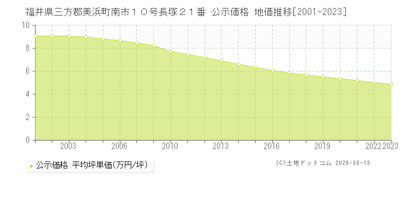 福井県三方郡美浜町南市１０号長塚２１番 公示価格 地価推移[2001-2023]