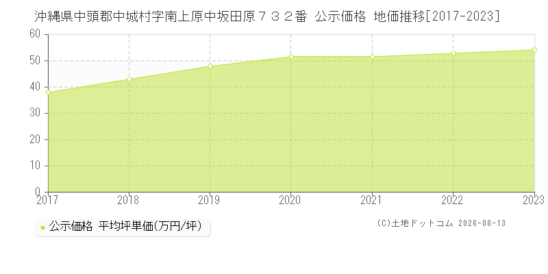 沖縄県中頭郡中城村字南上原中坂田原７３２番 公示価格 地価推移[2017-2023]