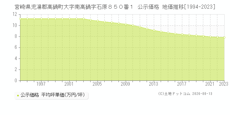宮崎県児湯郡高鍋町大字南高鍋字石原８５０番１ 公示価格 地価推移[1994-2023]
