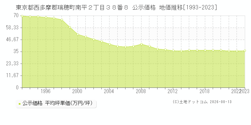 東京都西多摩郡瑞穂町南平２丁目３８番８ 公示価格 地価推移[1993-2023]