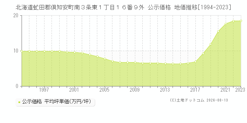 北海道虻田郡倶知安町南３条東１丁目１６番９外 公示価格 地価推移[1994-2023]