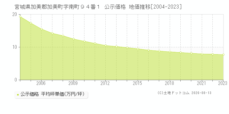 宮城県加美郡加美町字南町９４番１ 公示価格 地価推移[2004-2023]