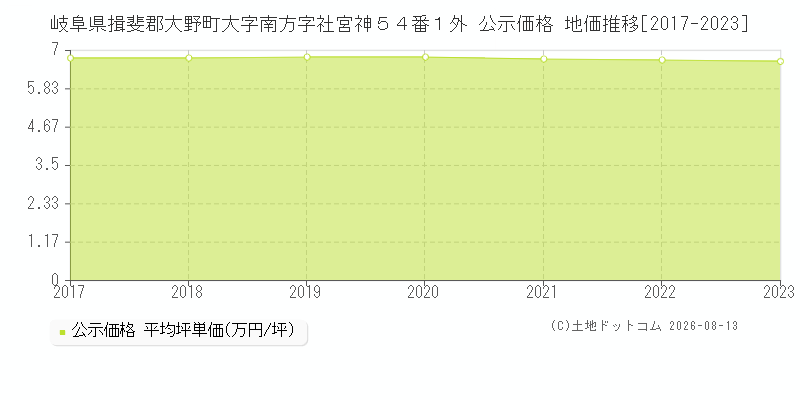 岐阜県揖斐郡大野町大字南方字社宮神５４番１外 公示価格 地価推移[2017-2023]
