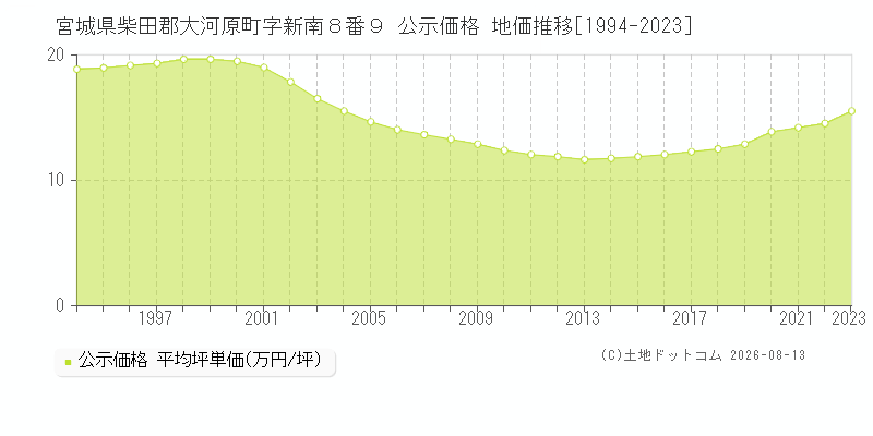 宮城県柴田郡大河原町字新南８番９ 公示価格 地価推移[1994-2023]
