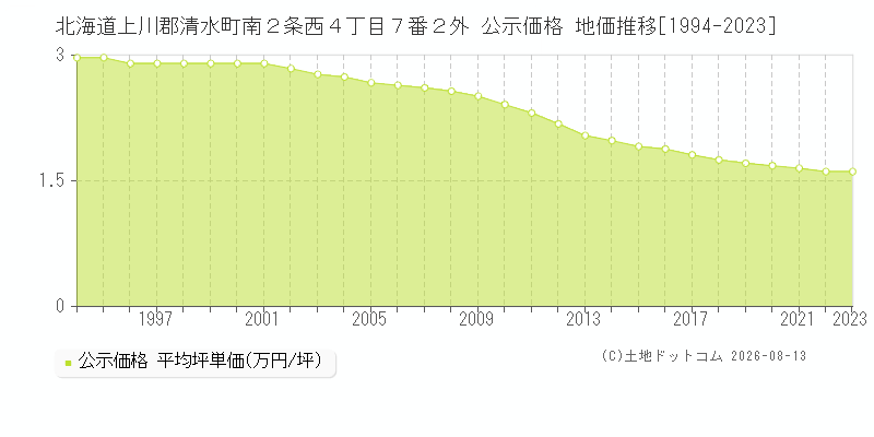 北海道上川郡清水町南２条西４丁目７番２外 公示価格 地価推移[1994-2023]