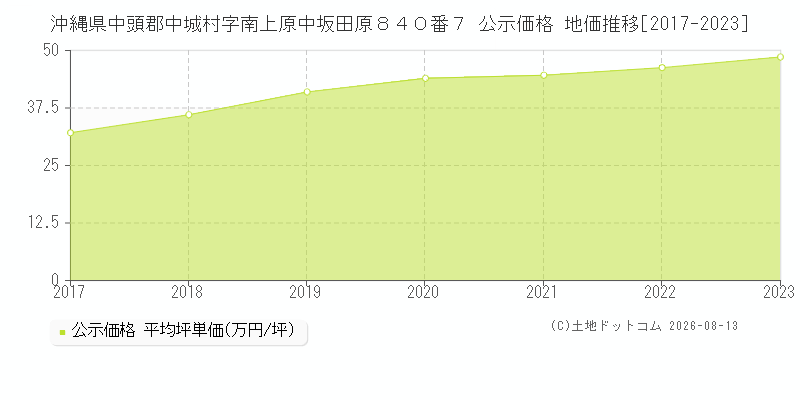 沖縄県中頭郡中城村字南上原中坂田原８４０番７ 公示価格 地価推移[2017-2023]