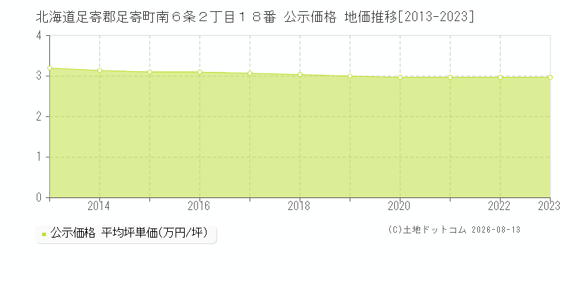 北海道足寄郡足寄町南６条２丁目１８番 公示価格 地価推移[2013-2023]