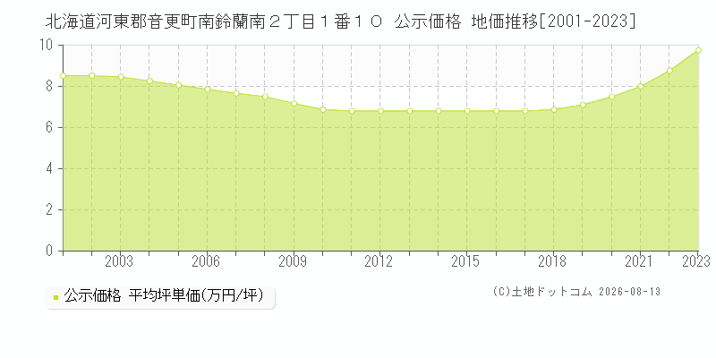 北海道河東郡音更町南鈴蘭南２丁目１番１０ 公示価格 地価推移[2001-2023]