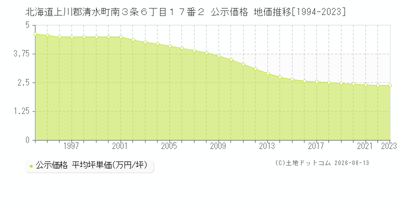 北海道上川郡清水町南３条６丁目１７番２ 公示価格 地価推移[1994-2023]