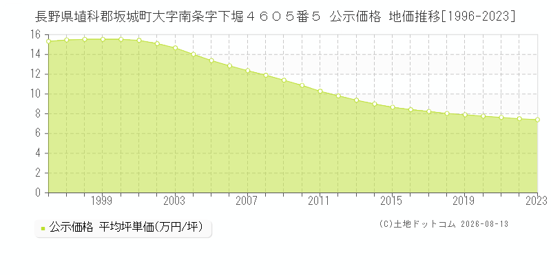 長野県埴科郡坂城町大字南条字下堀４６０５番５ 公示価格 地価推移[1996-2023]
