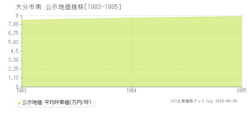 南(大分市)の公示地価推移グラフ(坪単価)[1983-1985年]