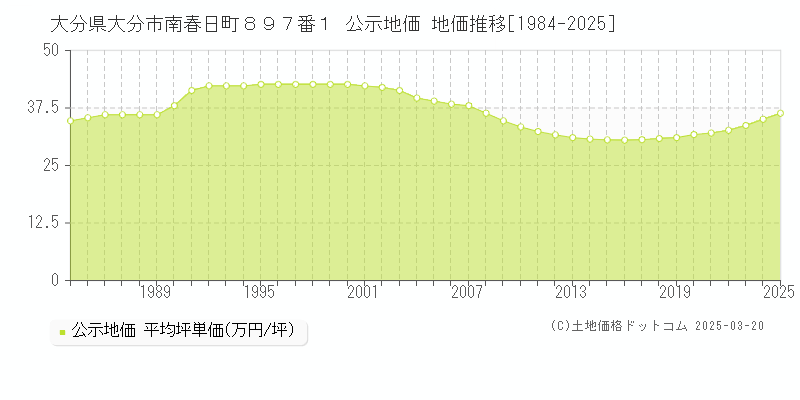 大分県大分市南春日町８９７番１ 公示地価 地価推移[1984-2025]
