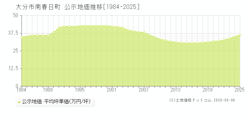 南春日町(大分市)の公示地価推移グラフ(坪単価)[1984-2025年]