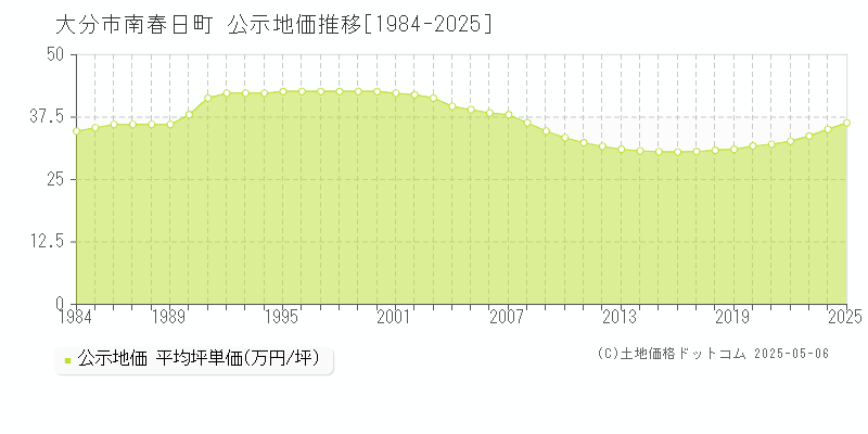 大分市南春日町の地価公示推移グラフ 