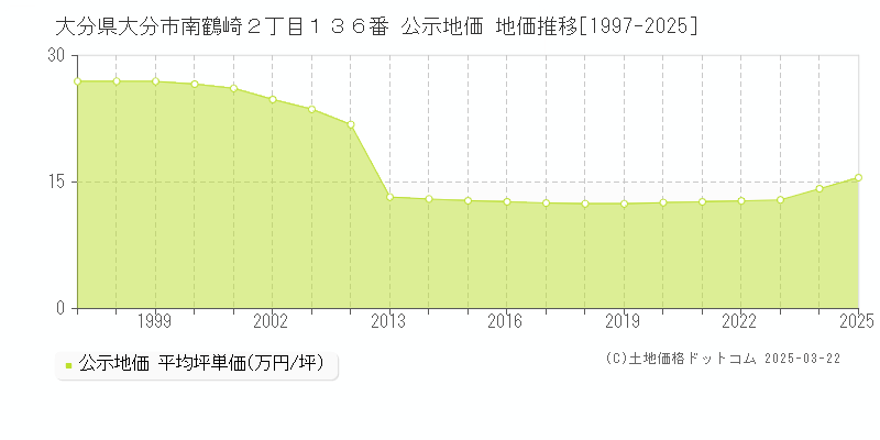 大分県大分市南鶴崎２丁目１３６番 公示地価 地価推移[1997-2025]