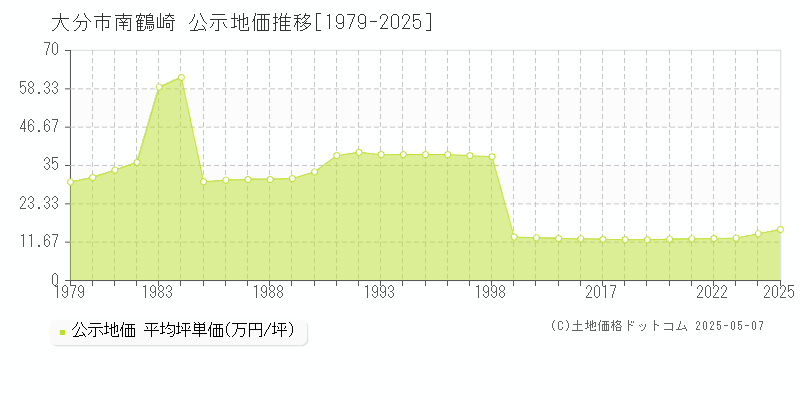 南鶴崎(大分市)の公示地価推移グラフ(坪単価)[1979-2025年]