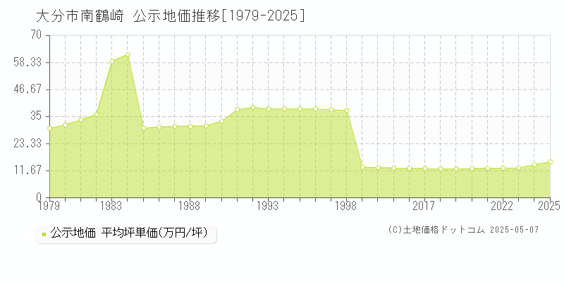 大分市南鶴崎の地価公示推移グラフ 