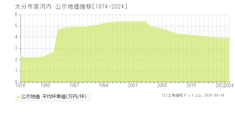 宮河内(大分市)の公示地価推移グラフ(坪単価)[1974-2024年]