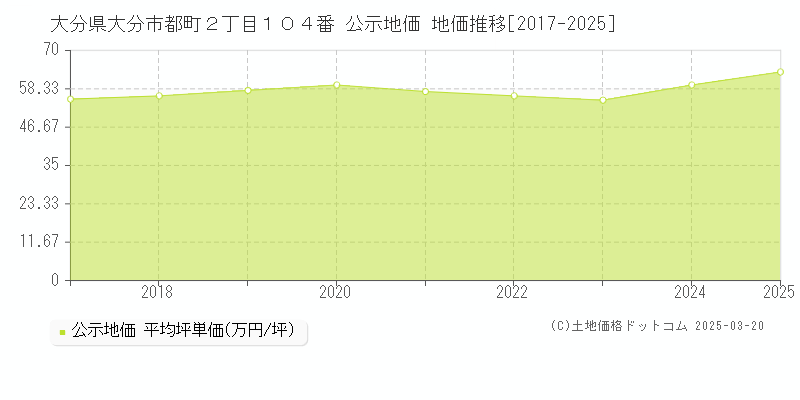 大分県大分市都町２丁目１０４番 公示地価 地価推移[2017-2025]