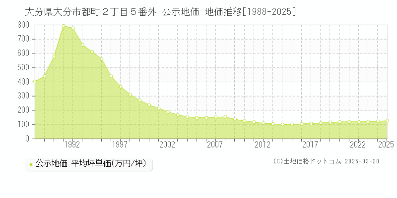 大分県大分市都町２丁目５番外 公示地価 地価推移[1988-2025]