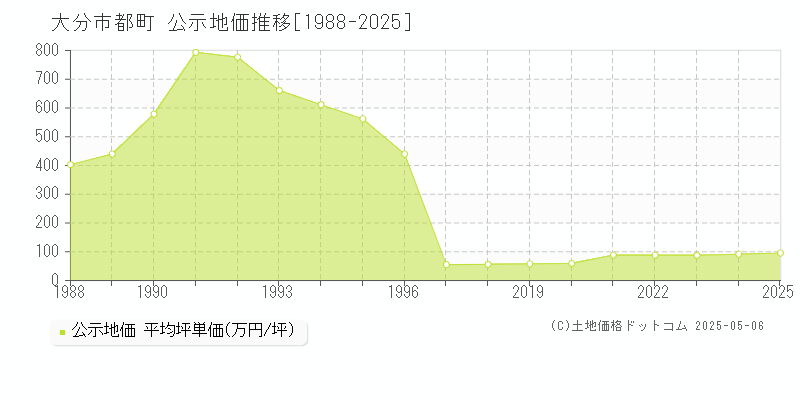 都町(大分市)の公示地価推移グラフ(坪単価)[1988-2025年]