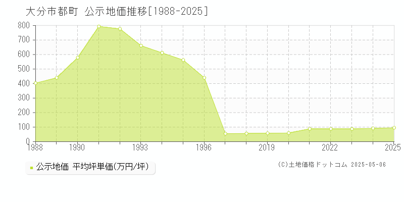 大分市都町の地価公示推移グラフ 