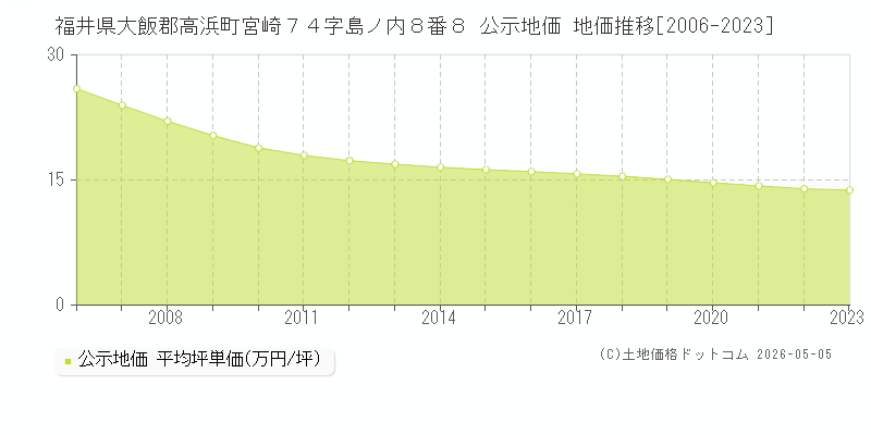 福井県大飯郡高浜町宮崎７４字島ノ内８番８ 公示価格 地価推移[2006-2023]