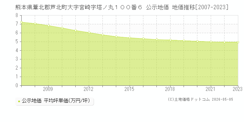 熊本県葦北郡芦北町大字宮崎字塔ノ丸１００番６ 公示価格 地価推移[2007-2023]
