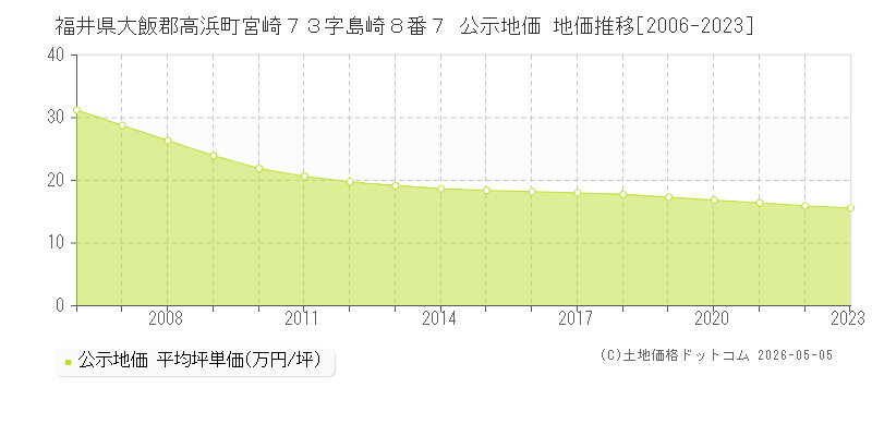 福井県大飯郡高浜町宮崎７３字島崎８番７ 公示価格 地価推移[2006-2023]