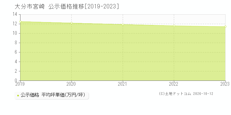 大分市宮崎の公示価格推移グラフ(坪単価)[2019-2023年]