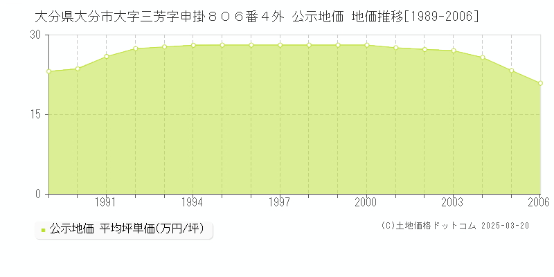 大分県大分市大字三芳字申掛８０６番４外 公示地価 地価推移[1989-2006]