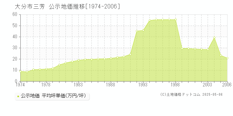 三芳(大分市)の公示地価推移グラフ(坪単価)[1974-2006年]