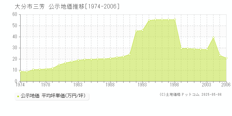 大分市三芳の地価公示推移グラフ 