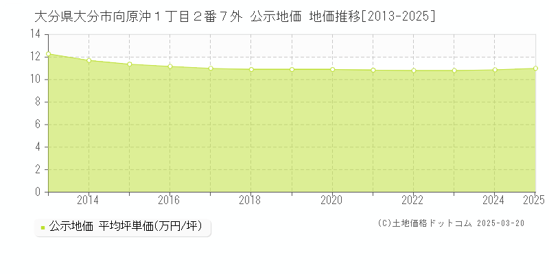 大分県大分市向原沖１丁目２番７外 公示地価 地価推移[2013-2025]