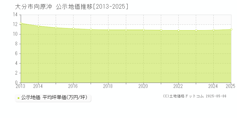 向原沖(大分市)の公示地価推移グラフ(坪単価)[2013-2025年]