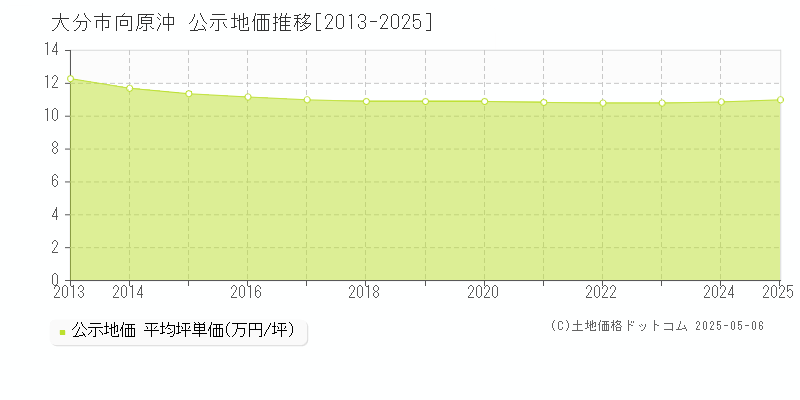 大分市向原沖の地価公示推移グラフ 