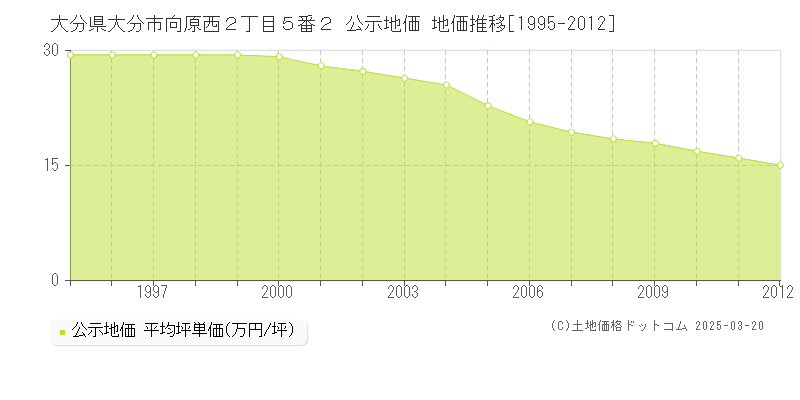 大分県大分市向原西２丁目５番２ 公示地価 地価推移[1995-2012]