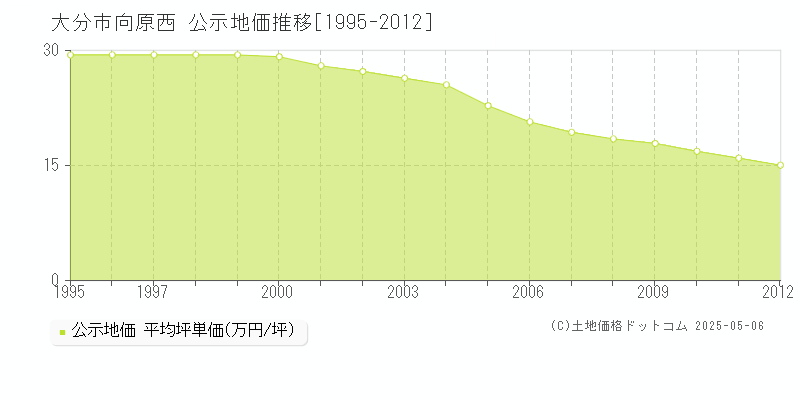 向原西(大分市)の公示地価推移グラフ(坪単価)[1995-2012年]