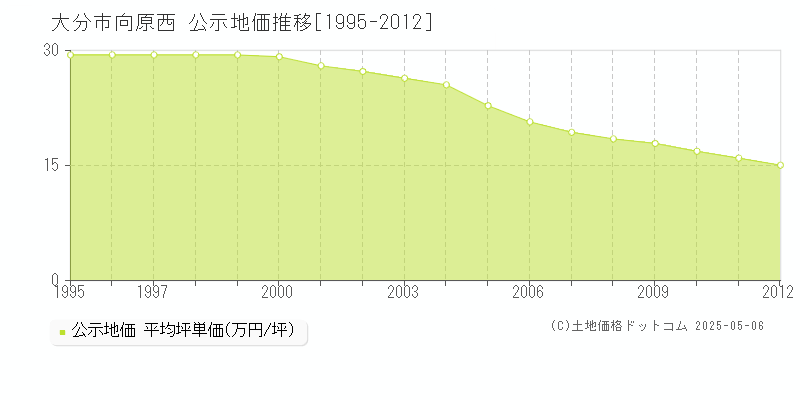 大分市向原西の地価公示推移グラフ 