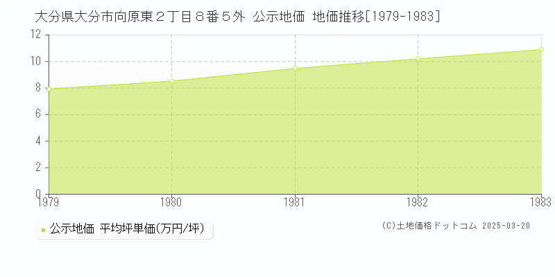 大分県大分市向原東２丁目８番５外 公示地価 地価推移[1979-1983]