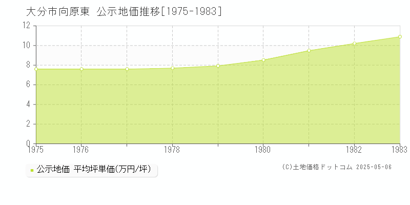 向原東(大分市)の公示地価推移グラフ(坪単価)[1975-1983年]