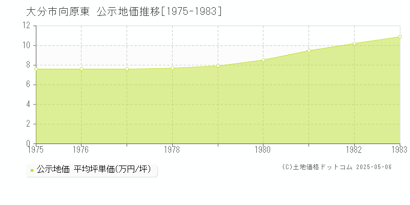 大分市向原東の地価公示推移グラフ 